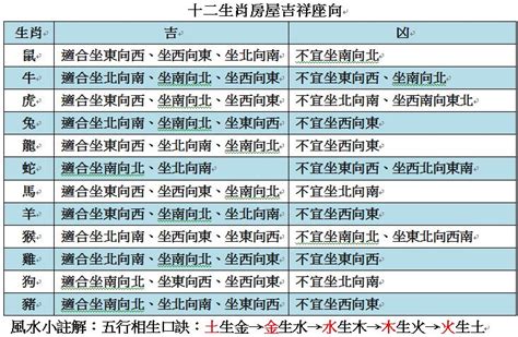 2023生肖房屋座向|【生肖 坐向對照表】掌握生肖坐向對照表！買房風水。